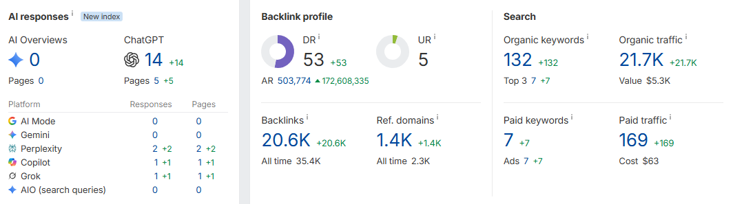 Ahrefs dashboard for smutfinder.com showing Domain Rating 53, 1.4K referring domains, 20.6K backlinks, 132 organic keywords, 21.7K organic traffic, and AI response counts of 14 for ChatGPT, 2 for Perplexity, 1 for Copilot, 1 for Grok and 0 for AI Overviews and Gemini
